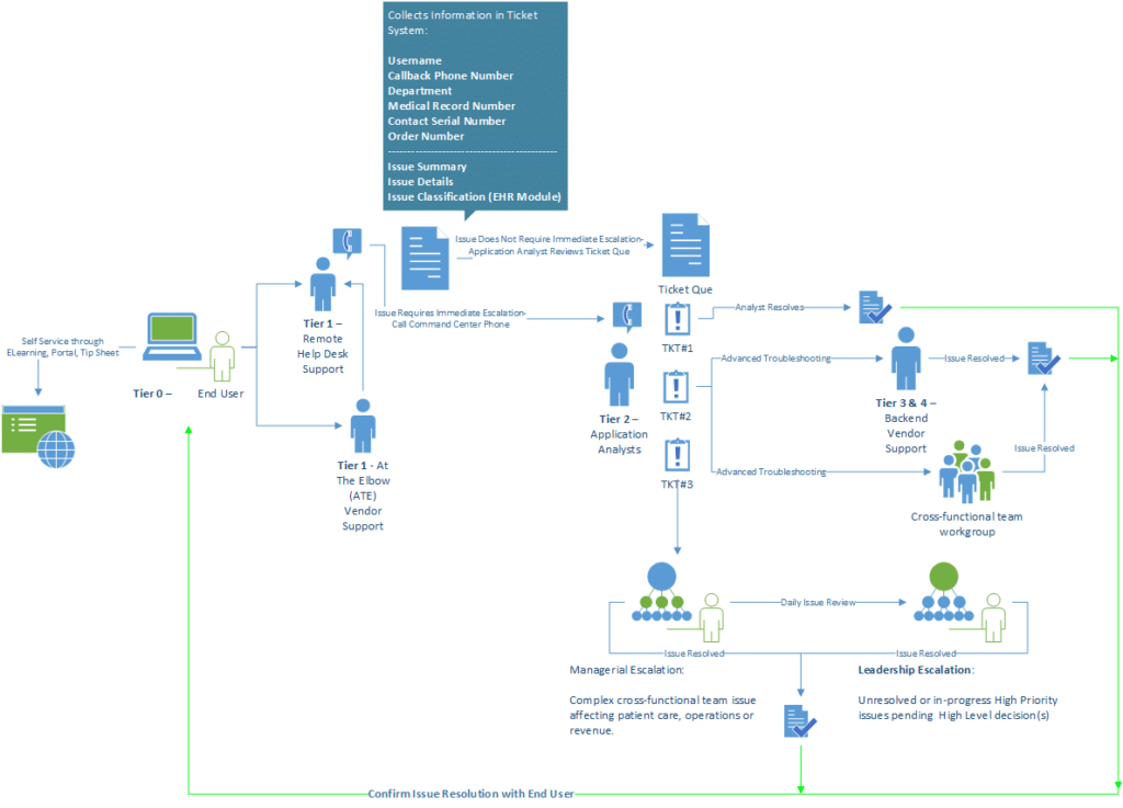 Command Center Coordination Chart