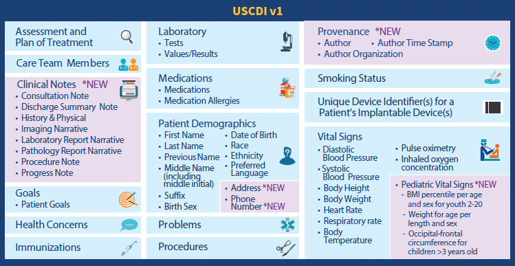 U.S. Core Data for Interoperability (USCDI) Data Set