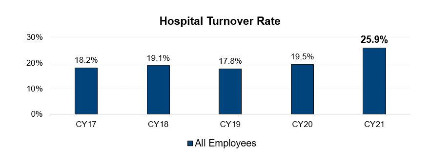 Hospital turnover rate