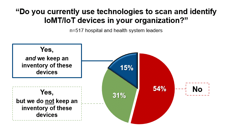 Inventory of connected devices 20220922