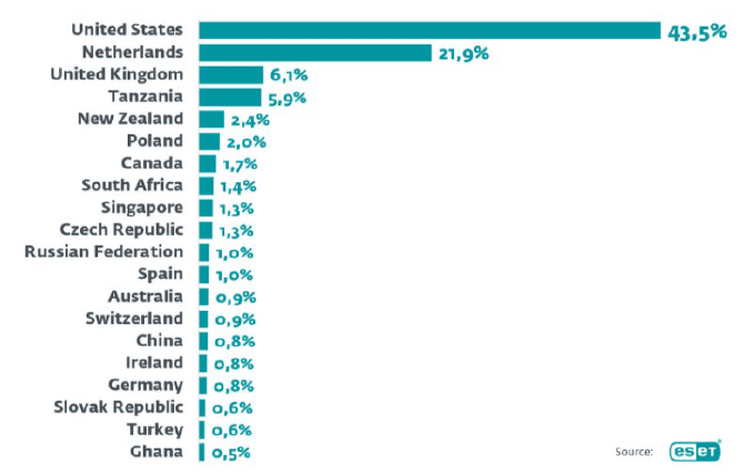 Log4j exploits by country 2022JAN