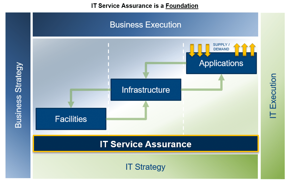 IT Service Assurance