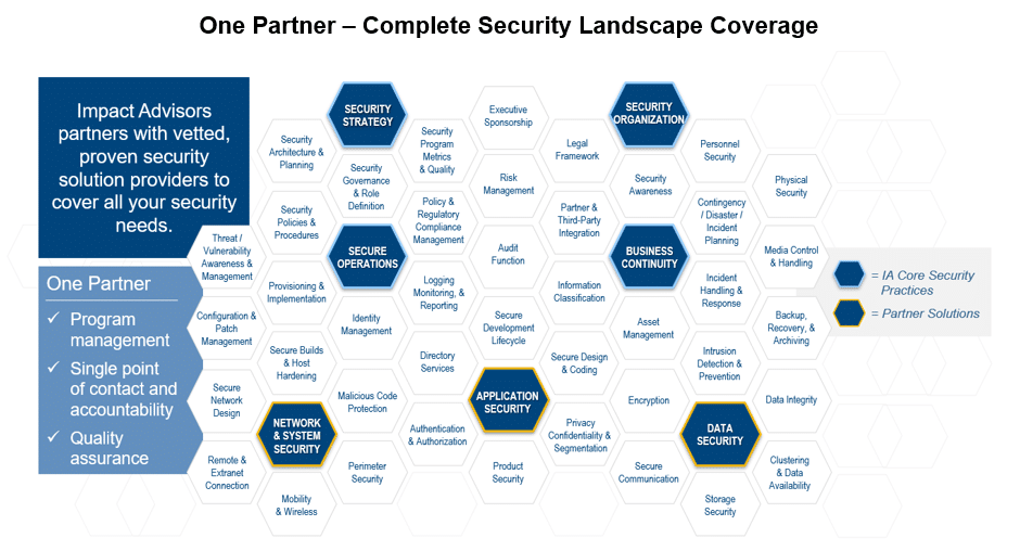 Security Honeycomb