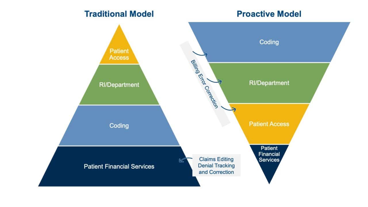 Traditional vs Proactive RC Models