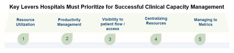 Clinical Capacity