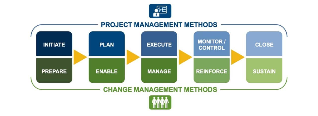 Project Mgt and Change Mgt