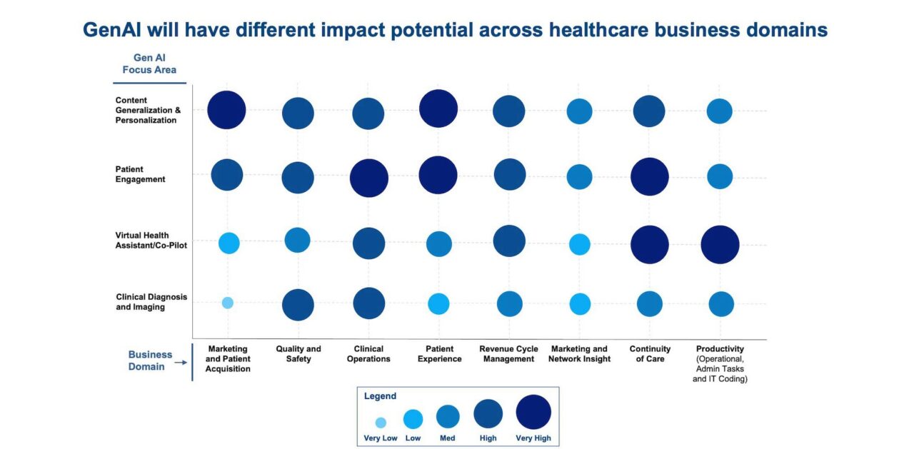 AI Potential Across Business Domains2