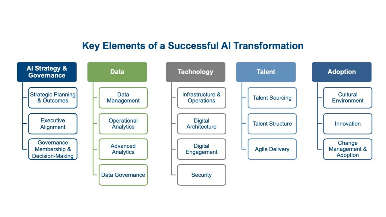 Elements Successful AI Transformation