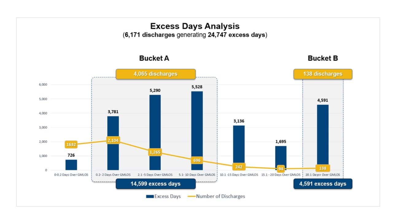 Excess Days Analysis