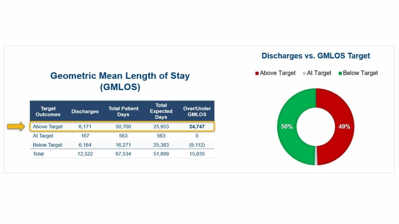 Geometric Mean Length of Stay